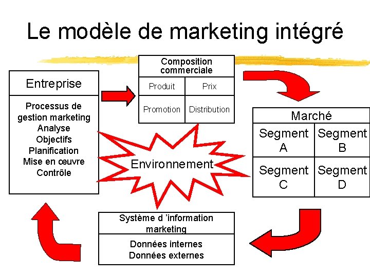 Le modèle de marketing intégré Composition commerciale Entreprise Processus de gestion marketing Analyse Objectifs