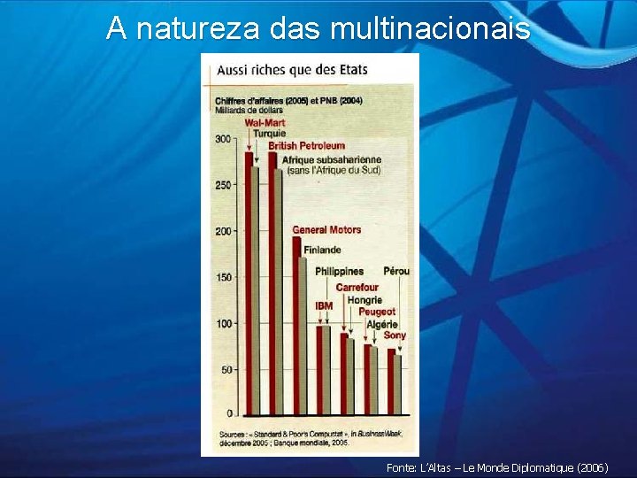 A natureza das multinacionais Fonte: L’Altas – Le Monde Diplomatique (2006) 
