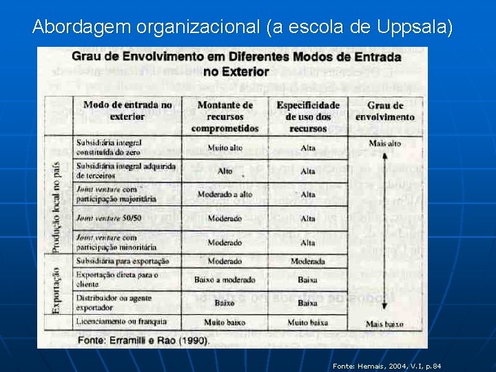 Abordagem organizacional (a escola de Uppsala) Fonte: Hemais, 2004, V. I, p. 84 