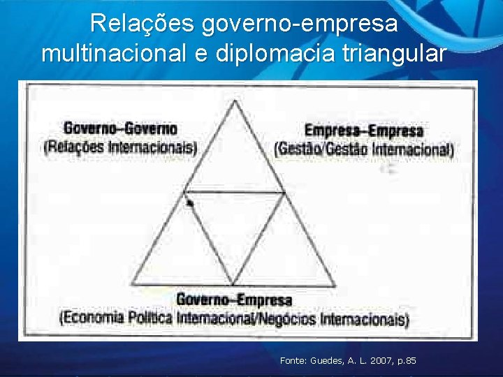 Relações governo-empresa multinacional e diplomacia triangular Fonte: Guedes, A. L. 2007, p. 85 