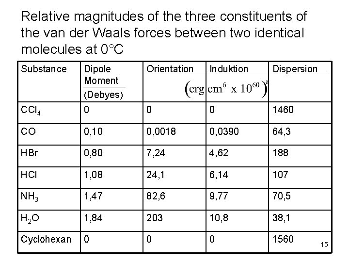 Relative magnitudes of the three constituents of the van der Waals forces between two