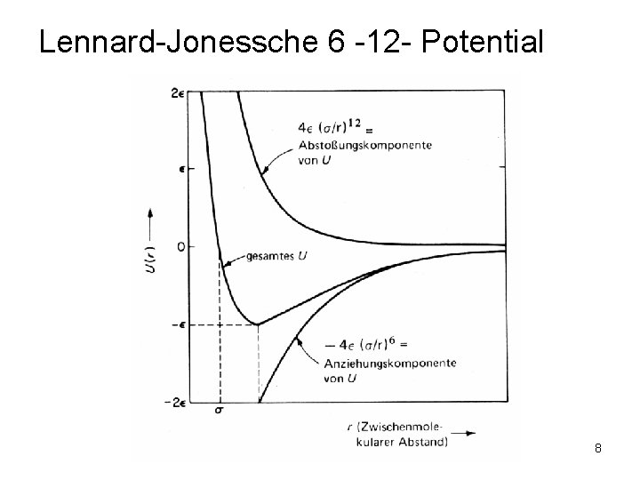 Lennard-Jonessche 6 -12 - Potential 8 