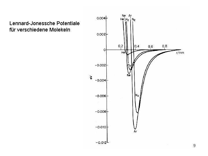 Lennard-Jonessche Potentiale für verschiedene Molekeln 9 