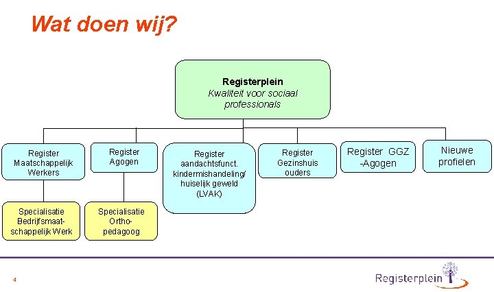 Wat doen wij? Registerplein Kwaliteit voor sociaal professionals Register Maatschappelijk Werkers Specialisatie Bedrijfsmaatschappelijk Werk
