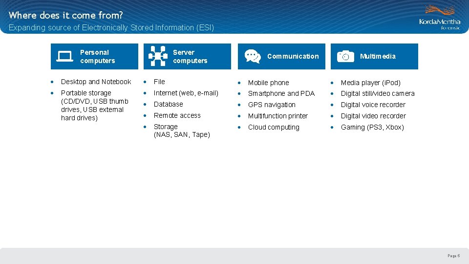 Where does it come from? Expanding source of Electronically Stored Information (ESI) Personal computers