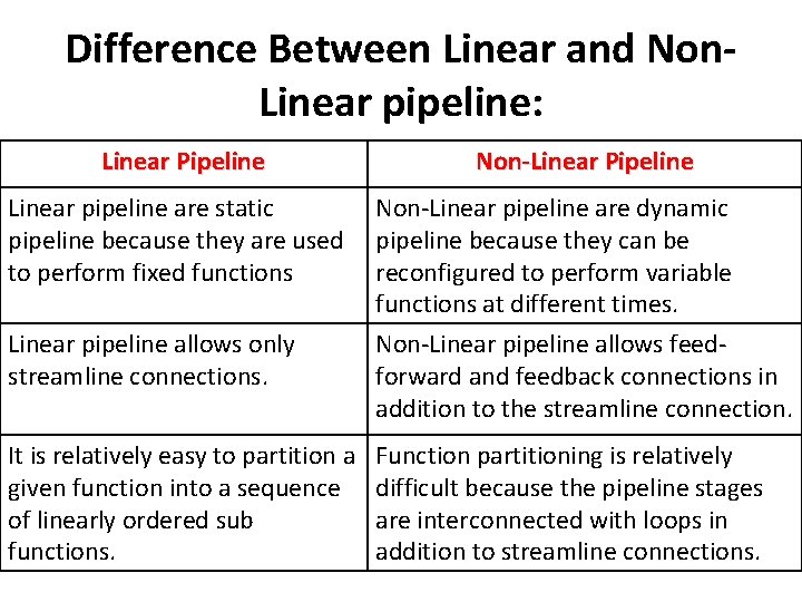 Difference Between Linear and Non. Linear pipeline: Linear Pipeline Linear pipeline are static pipeline