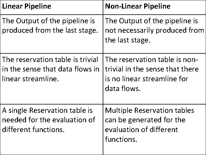 Linear Pipeline Non-Linear Pipeline The Output of the pipeline is produced from the last