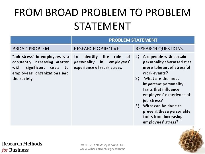FROM BROAD PROBLEM TO PROBLEM STATEMENT BROAD PROBLEM RESEARCH OBJECTIVE RESEARCH QUESTIONS “Job stress”