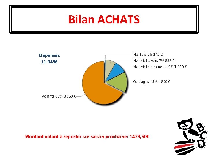 Bilan ACHATS Dépenses 11 943€ Montant volant à reporter sur saison prochaine: 1473, 50€