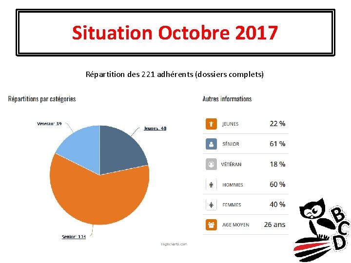 Situation Octobre 2017 Répartition des 221 adhérents (dossiers complets) 