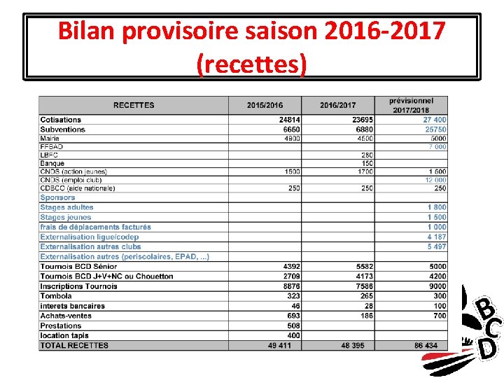 Bilan provisoire saison 2016 -2017 (recettes) 