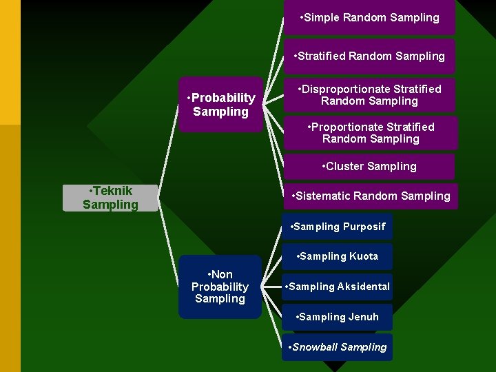  • Simple Random Sampling • Stratified Random Sampling • Probability Sampling • Disproportionate