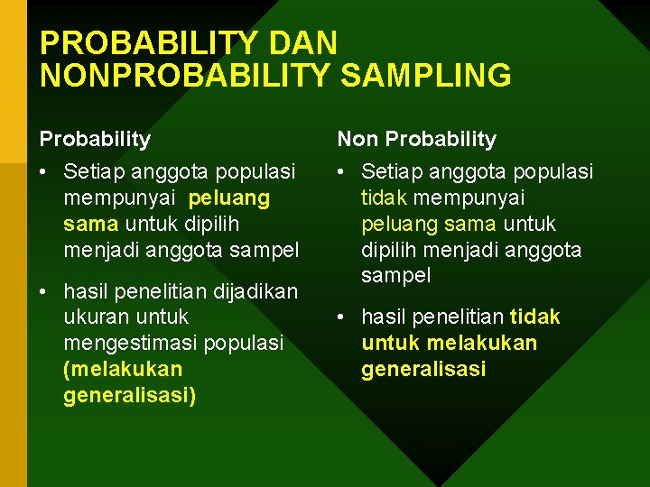 PROBABILITY DAN NONPROBABILITY SAMPLING Probability Non Probability • Setiap anggota populasi mempunyai peluang sama