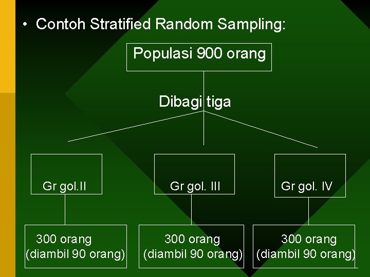  • Contoh Stratified Random Sampling: Populasi 900 orang Dibagi tiga Gr gol. III