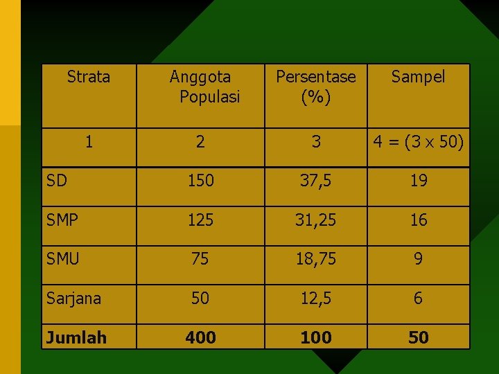 Strata Anggota Populasi Persentase (%) Sampel 1 2 3 4 = (3 x 50)