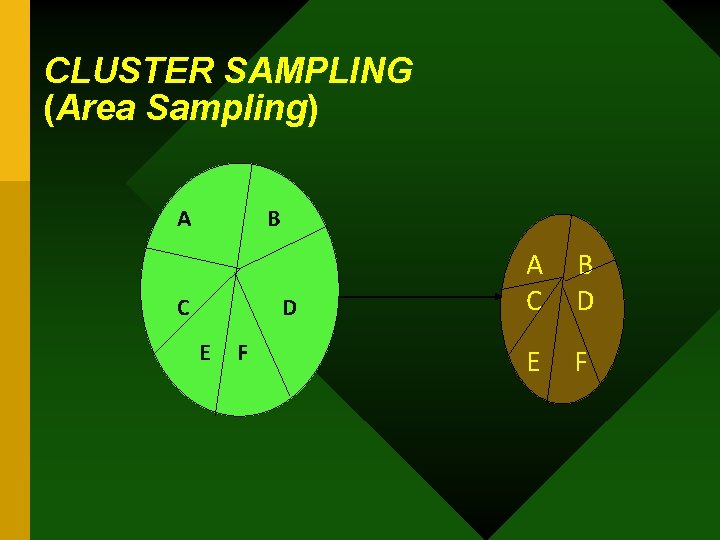 CLUSTER SAMPLING (Area Sampling) A B C D E F A C B D