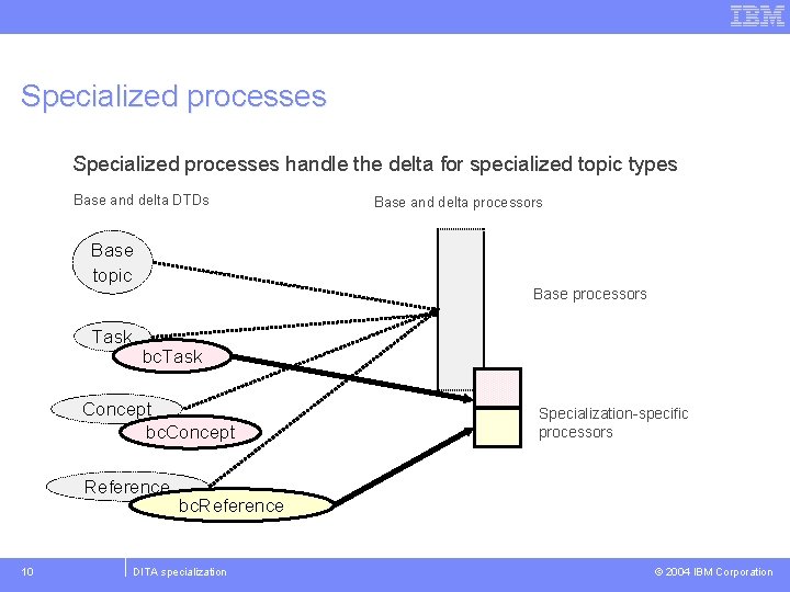 Specialized processes handle the delta for specialized topic types Base and delta DTDs Base