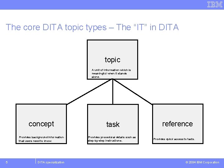 The core DITA topic types – The “IT” in DITA topic A unit of