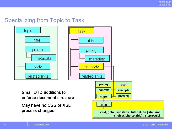 Specializing from Topic to Task topic task title prolog metadata body taskbody related-links Small