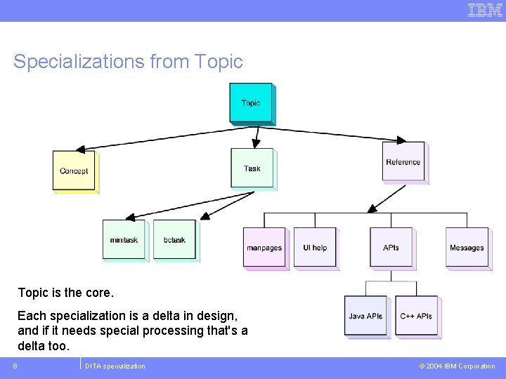 Specializations from Topic is the core. Each specialization is a delta in design, and