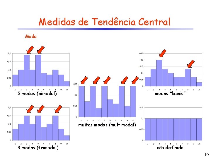 Medidas de Tendência Central Moda 2 modas (bimodal) modas “locais” muitas modas (multimodal) 3