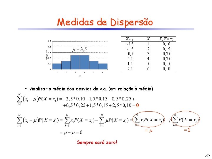 Medidas de Dispersão X- -2, 5 -1, 5 -0, 5 1, 5 2, 5