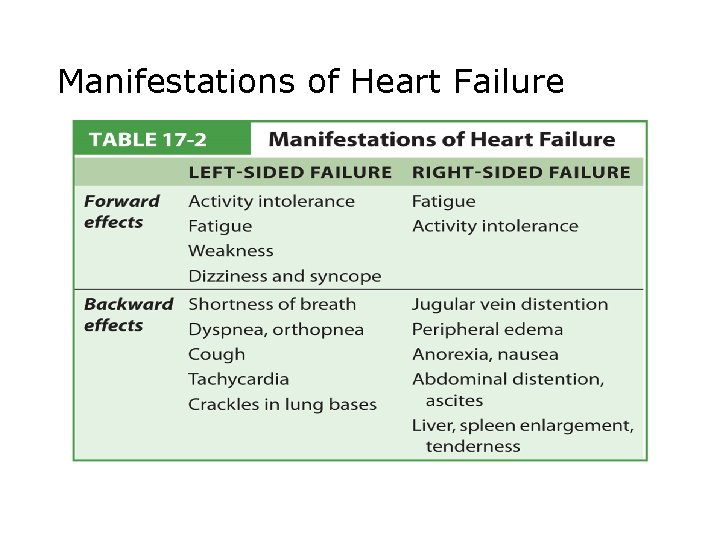 Manifestations of Heart Failure 