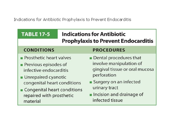 Indications for Antibiotic Prophylaxis to Prevent Endocarditis 