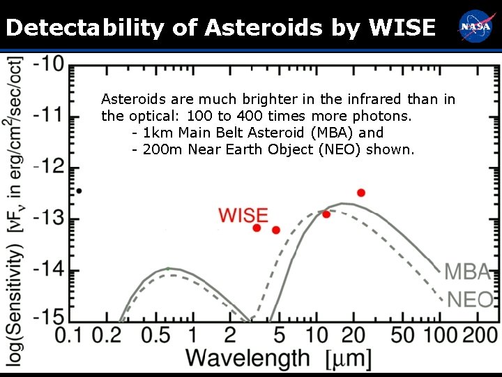 Detectability of Asteroids by WISE Asteroids are much brighter in the infrared than in