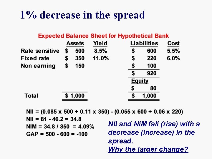 1% decrease in the spread NII and NIM fall (rise) with a decrease (increase)