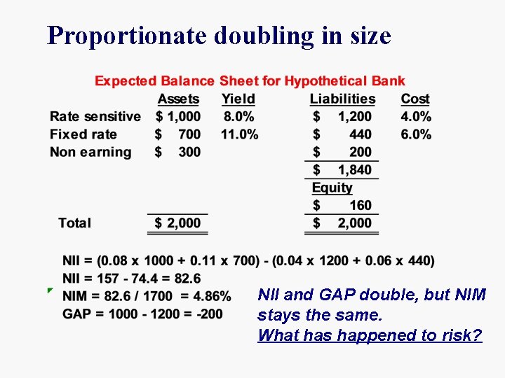 Proportionate doubling in size NII and GAP double, but NIM stays the same. What