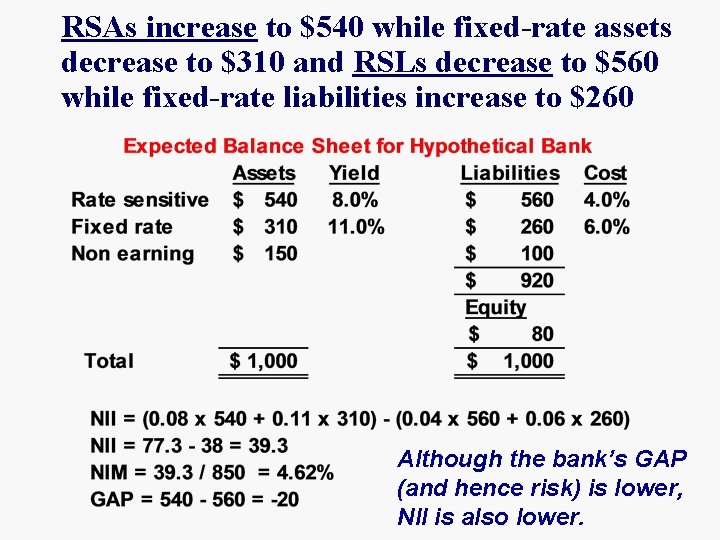 RSAs increase to $540 while fixed-rate assets decrease to $310 and RSLs decrease to
