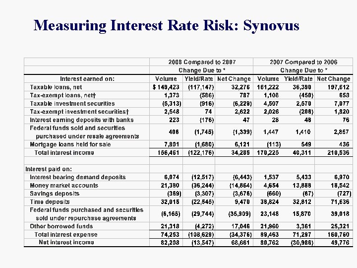 Measuring Interest Rate Risk: Synovus 