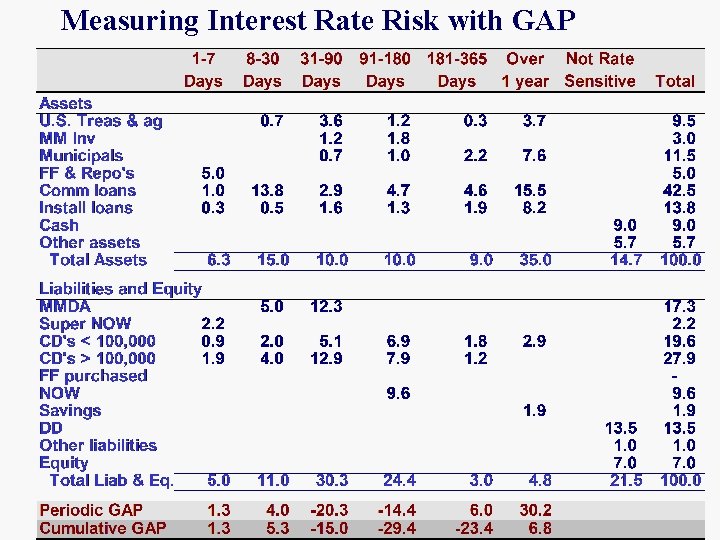 Measuring Interest Rate Risk with GAP 