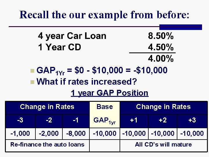 Recall the our example from before: n GAP 1 Yr = $0 - $10,