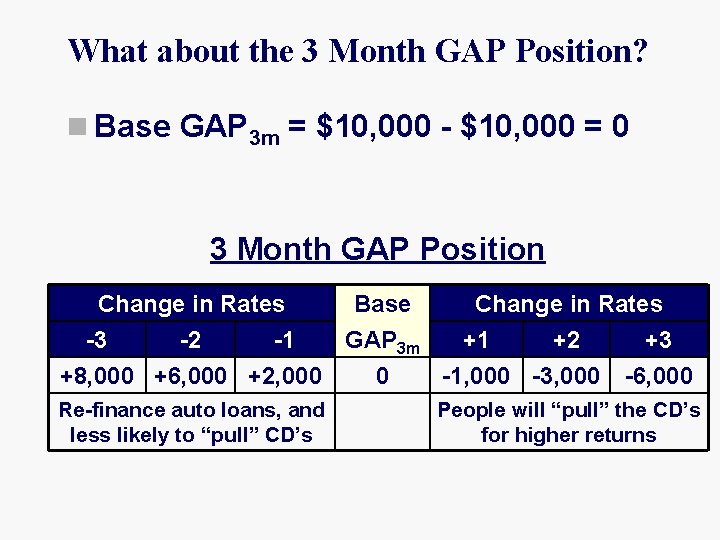 What about the 3 Month GAP Position? n Base GAP 3 m = $10,
