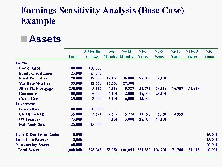 Earnings Sensitivity Analysis (Base Case) Example n Assets 