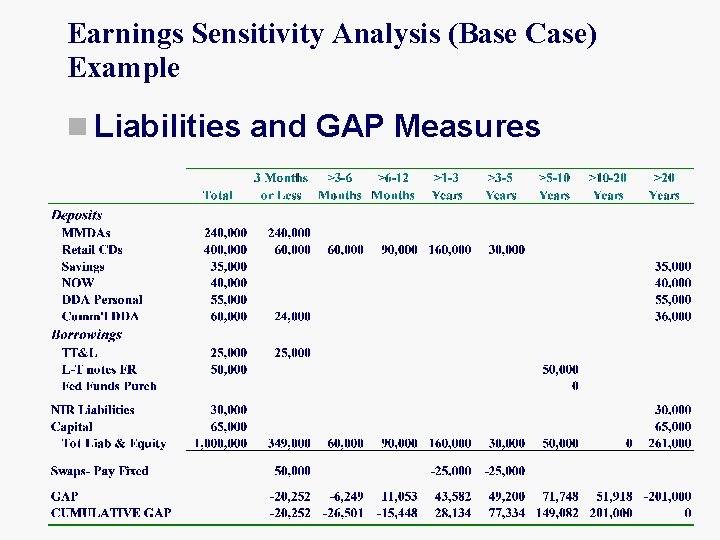 Earnings Sensitivity Analysis (Base Case) Example n Liabilities and GAP Measures 