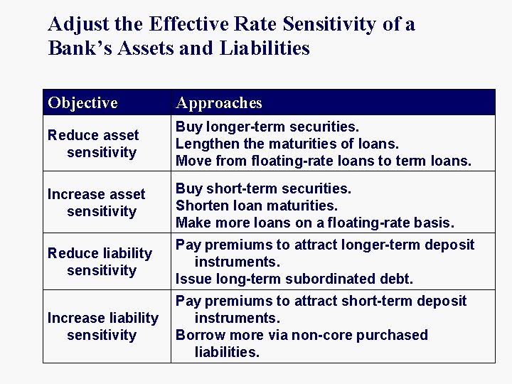 Adjust the Effective Rate Sensitivity of a Bank’s Assets and Liabilities Objective Approaches Reduce