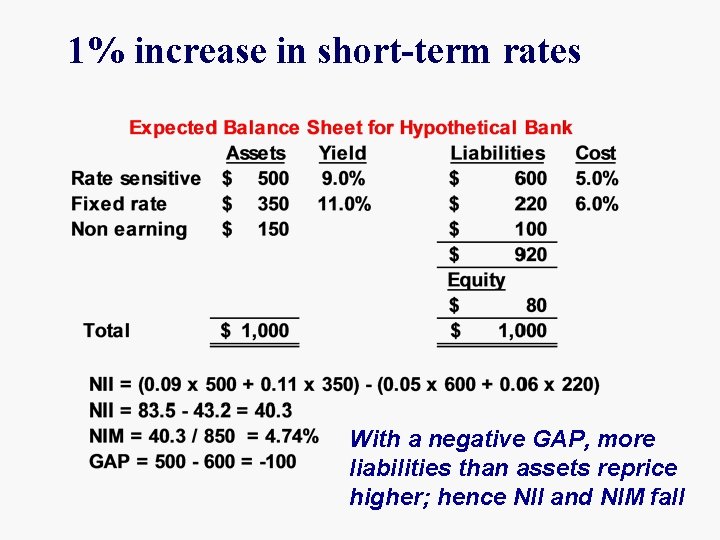 1% increase in short-term rates With a negative GAP, more liabilities than assets reprice