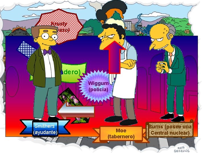 Krusty (payaso) Apu (tendero) Wiggum (policia) Smithers (ayudante) Moe (tabernero) Burns (posee una Central