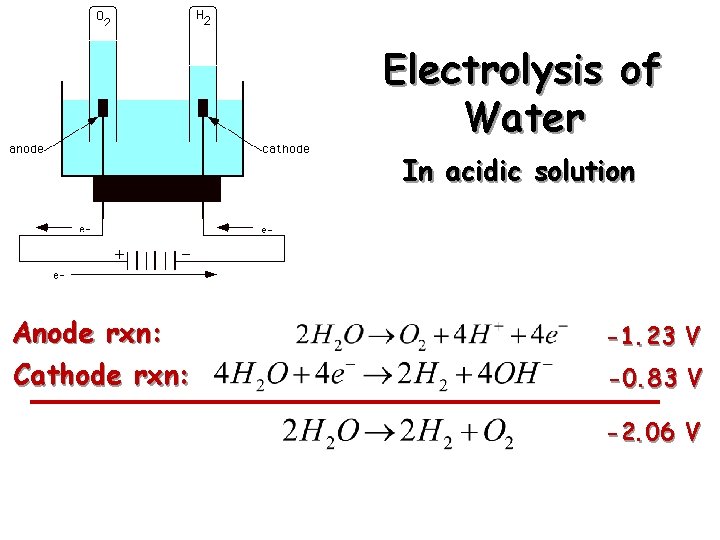 Electrolysis of Water In acidic solution Anode rxn: Cathode rxn: -1. 23 V -0.