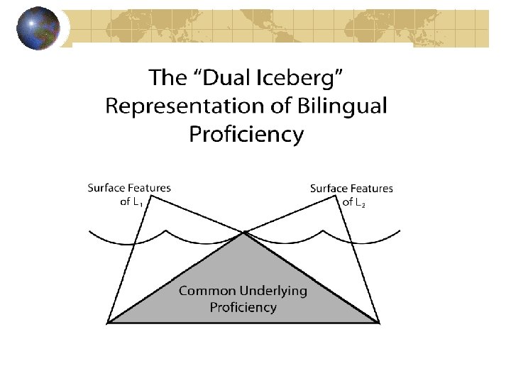 The “Dual Iceberg Representation of Bilingual Proficiency” 