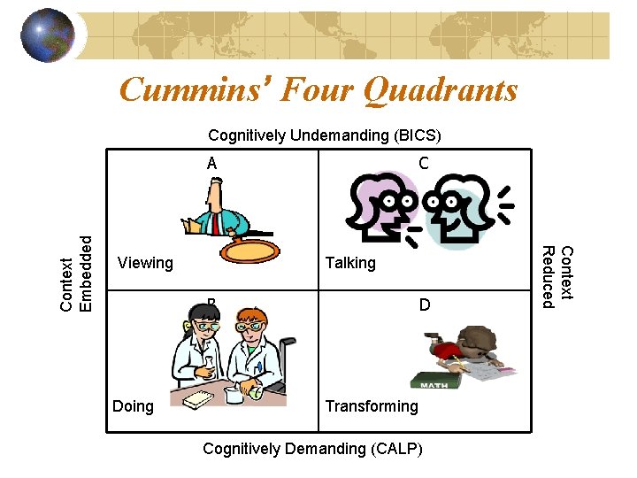 Cummins’ Four Quadrants Cognitively Undemanding (BICS) Viewing C Talking B Doing D Transforming Cognitively