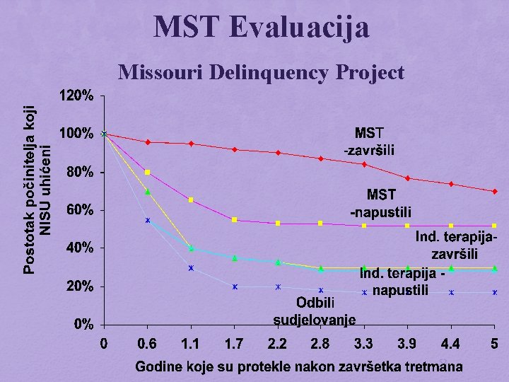 MST Evaluacija Missouri Delinquency Project 52 