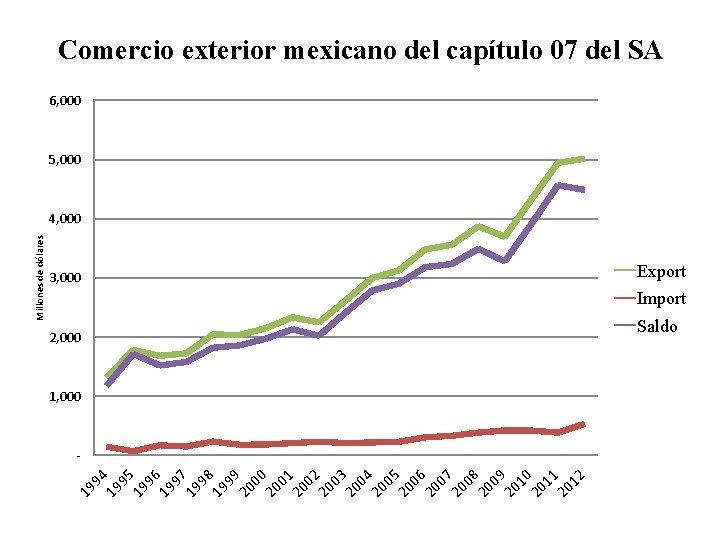 Comercio exterior mexicano del capítulo 07 del SA 6, 000 5, 000 Export 3,
