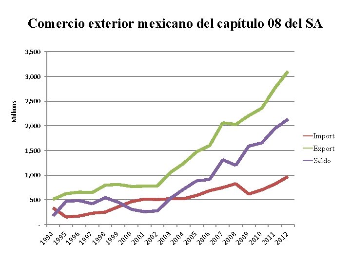 Comercio exterior mexicano del capítulo 08 del SA 3, 500 2, 000 Import Export