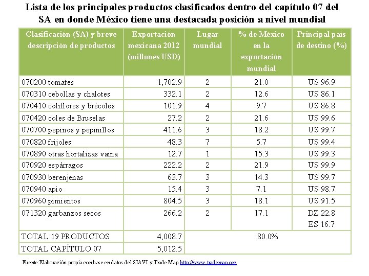 Lista de los principales productos clasificados dentro del capítulo 07 del SA en donde