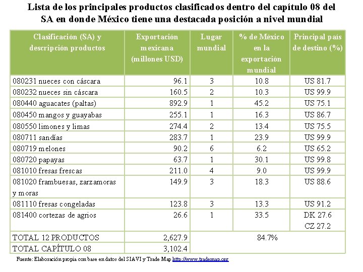 Lista de los principales productos clasificados dentro del capítulo 08 del SA en donde