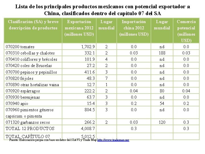 Lista de los principales productos mexicanos con potencial exportador a China, clasificados dentro del